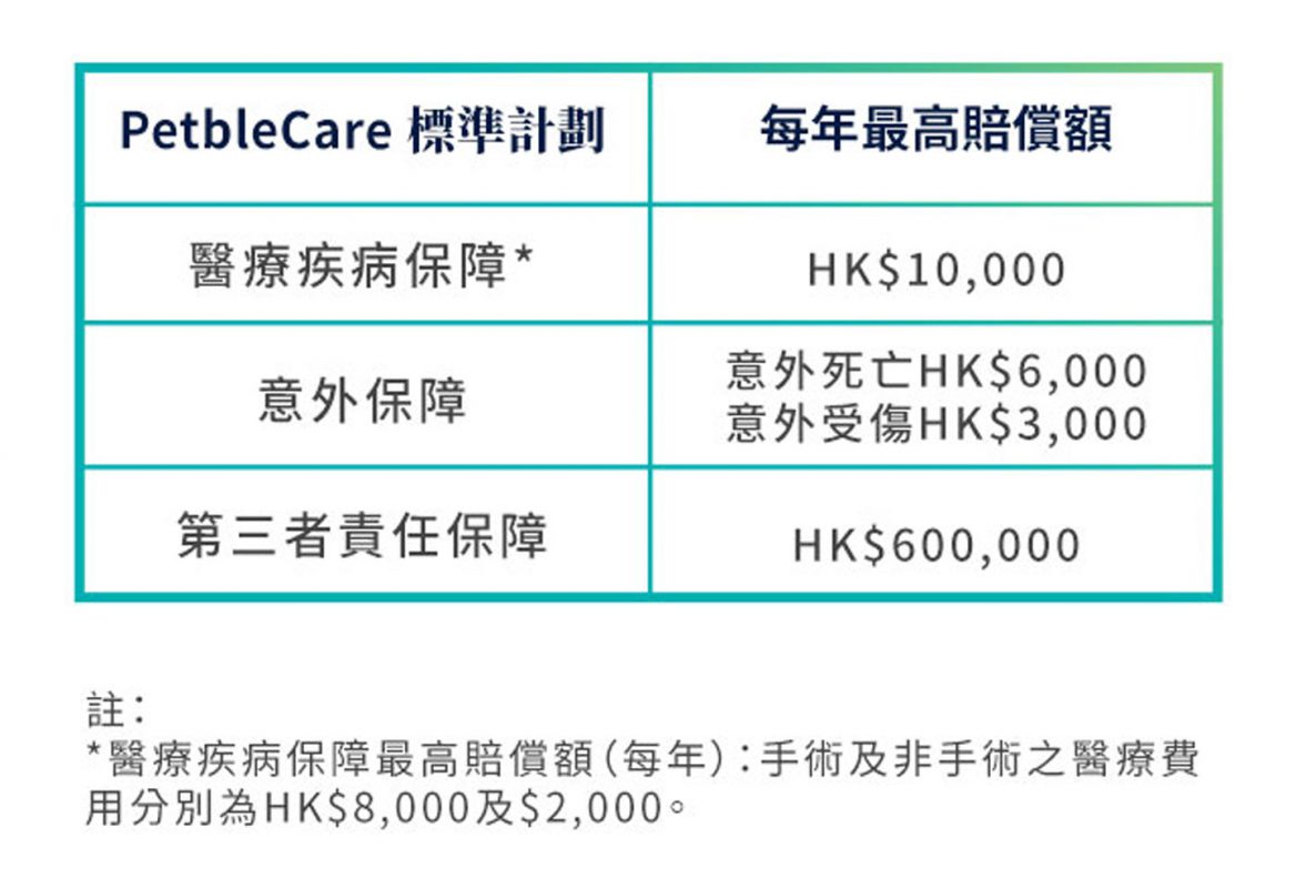 PetbleCare 寵物保險 標準計劃每年最高賠償額