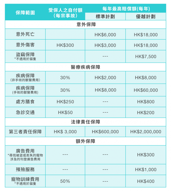 PetbleCare 寵物保險 香港 買寵物保險 貓貓 狗狗 點揀寵物保險 唔同計劃 有乜分別 邊份最啱我 總表 計劃表